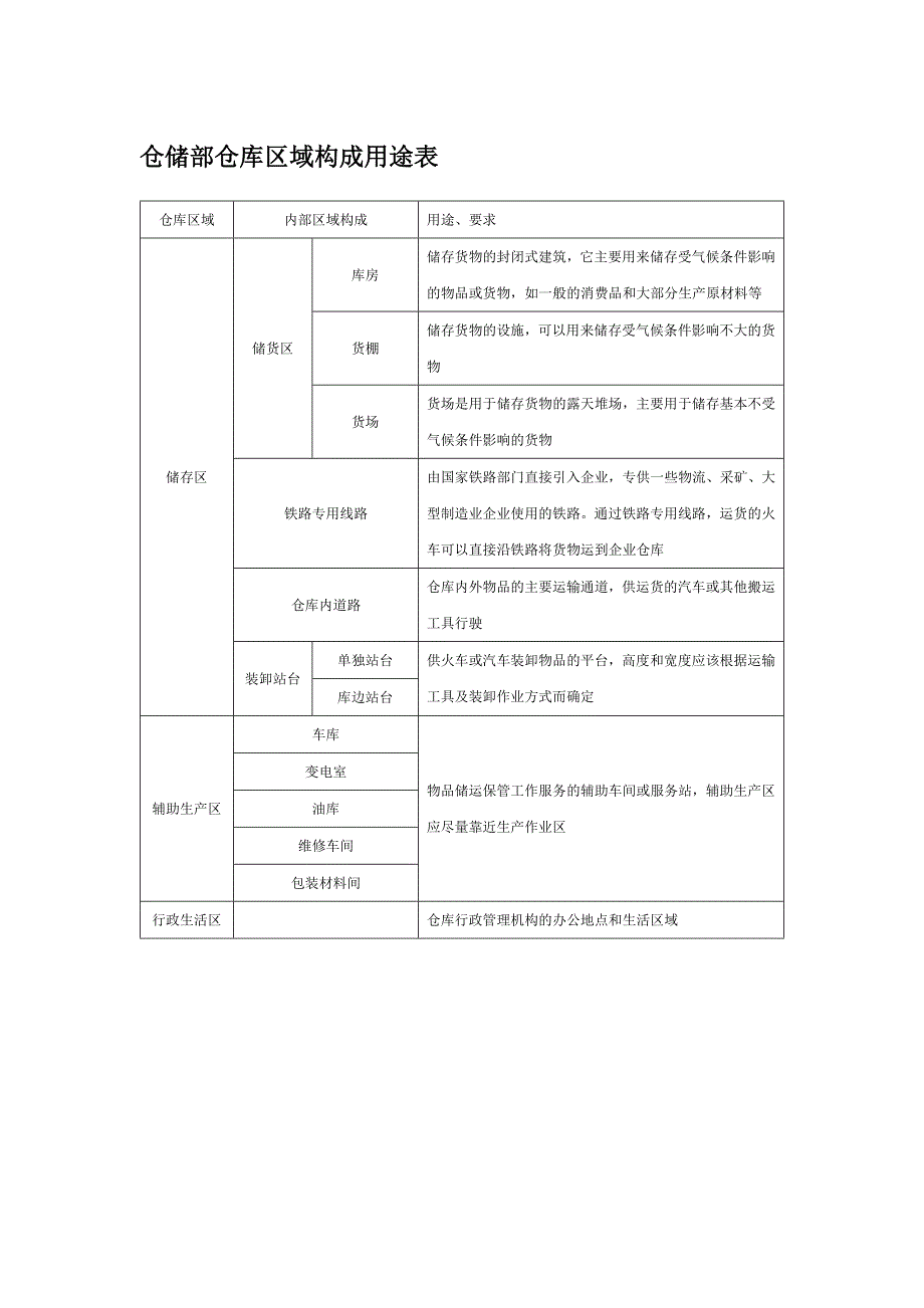 仓储部仓库区域构成用途表_第1页