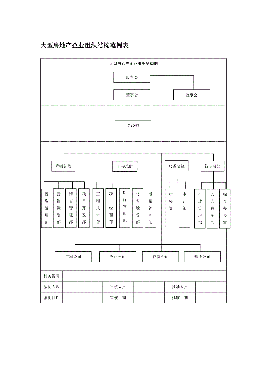 大型房地产企业组织结构范例表_第1页