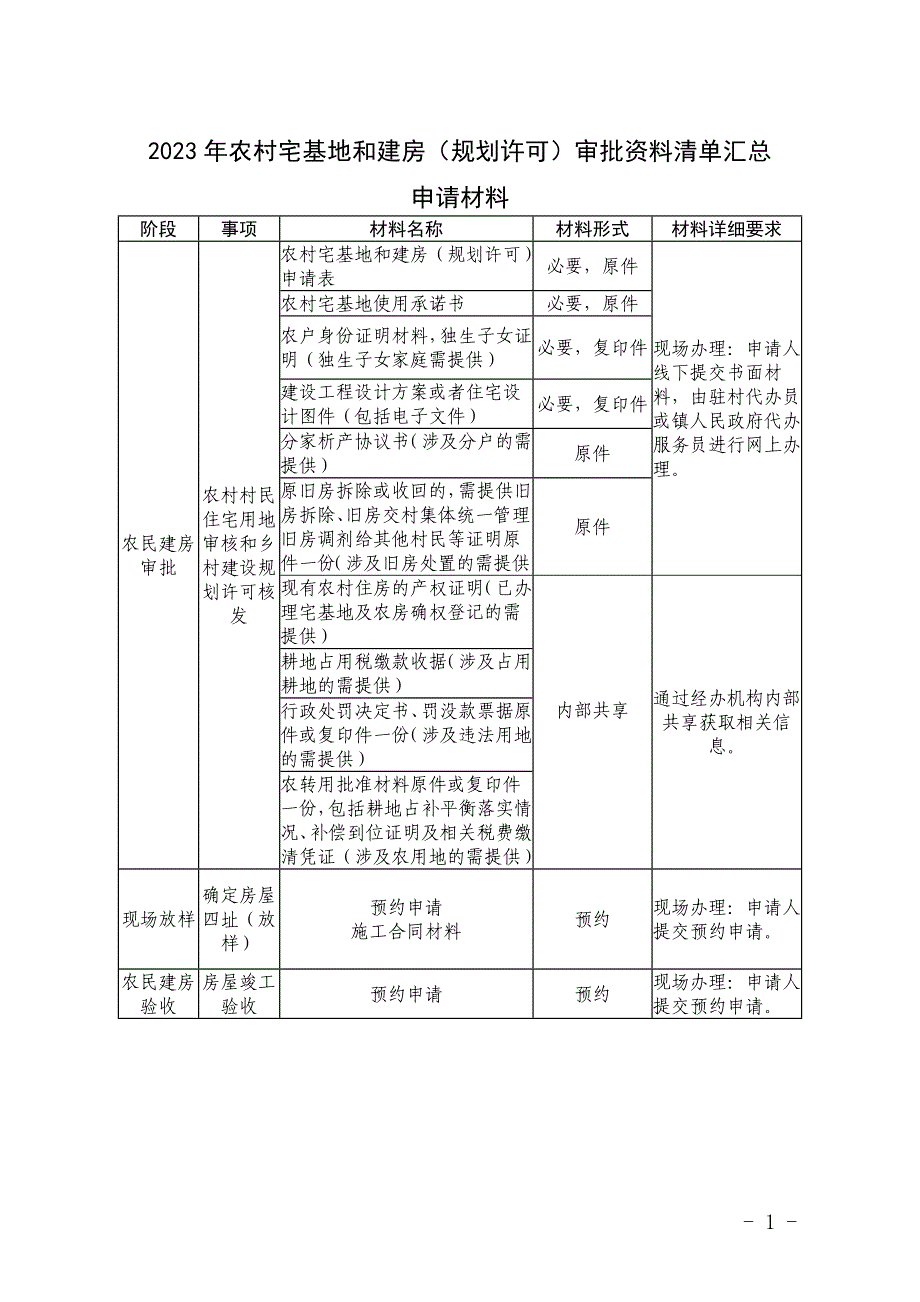 2023年农村宅基地和建房（规划许可）审批资料清单汇总_第1页