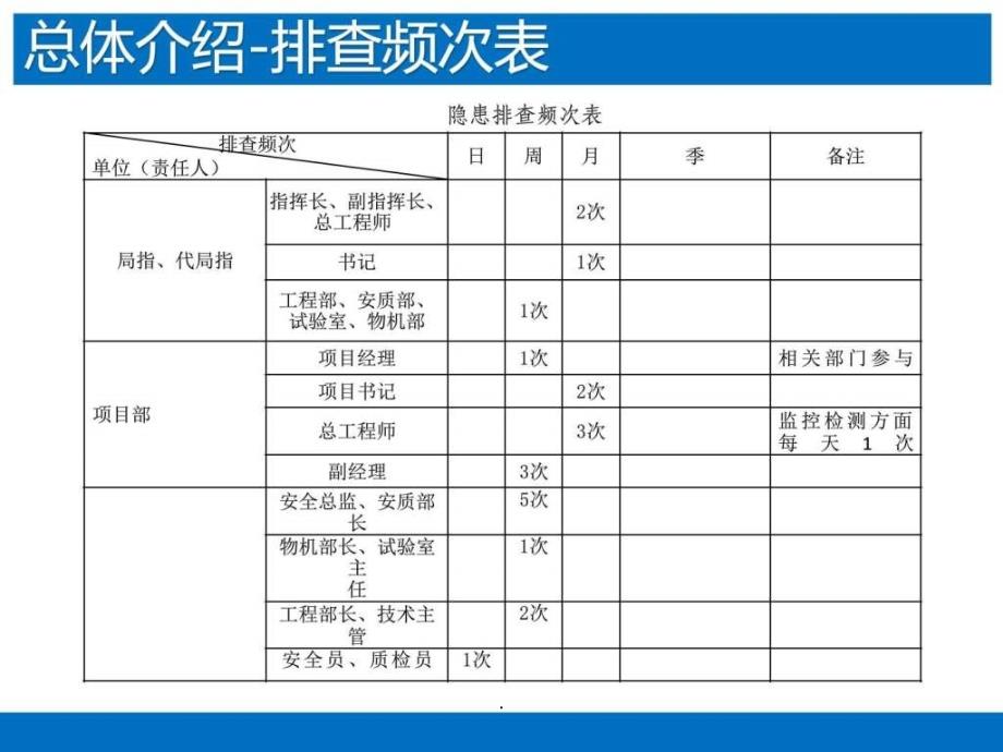 安全质量隐患排查治理系统培训_第4页