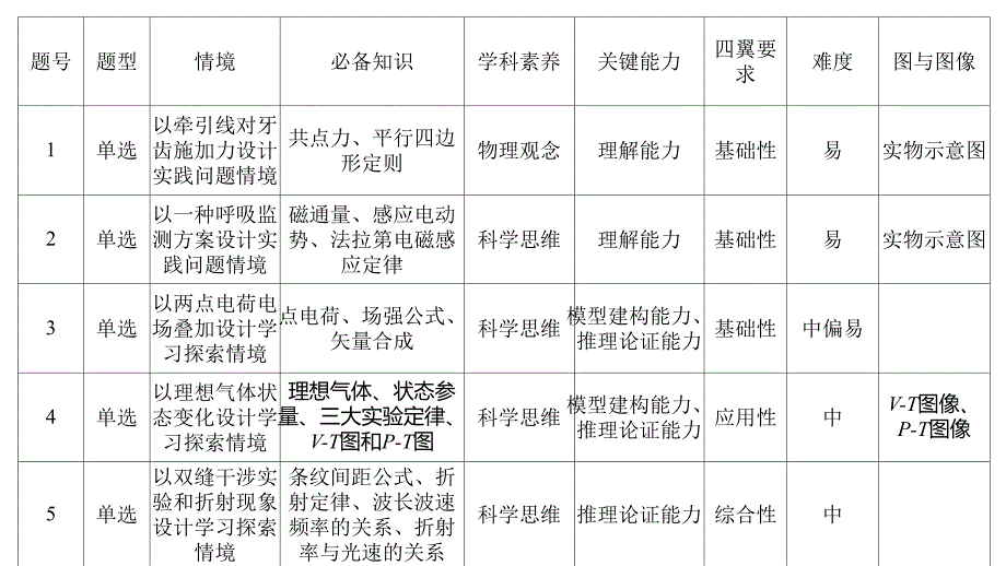 2024年高考物理二轮复习策略_第2页