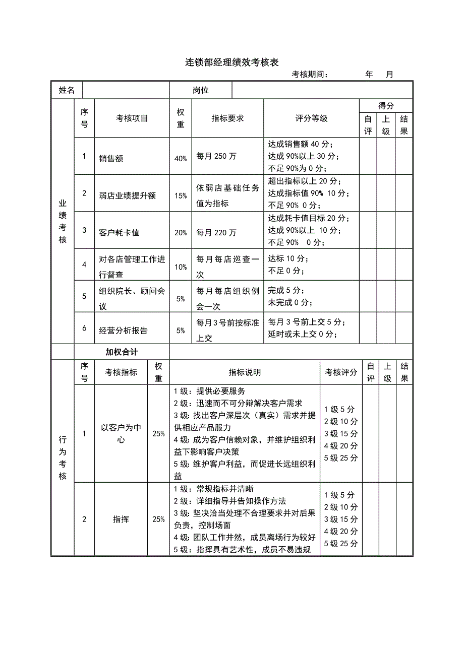 连锁部经理绩效考核表_第1页