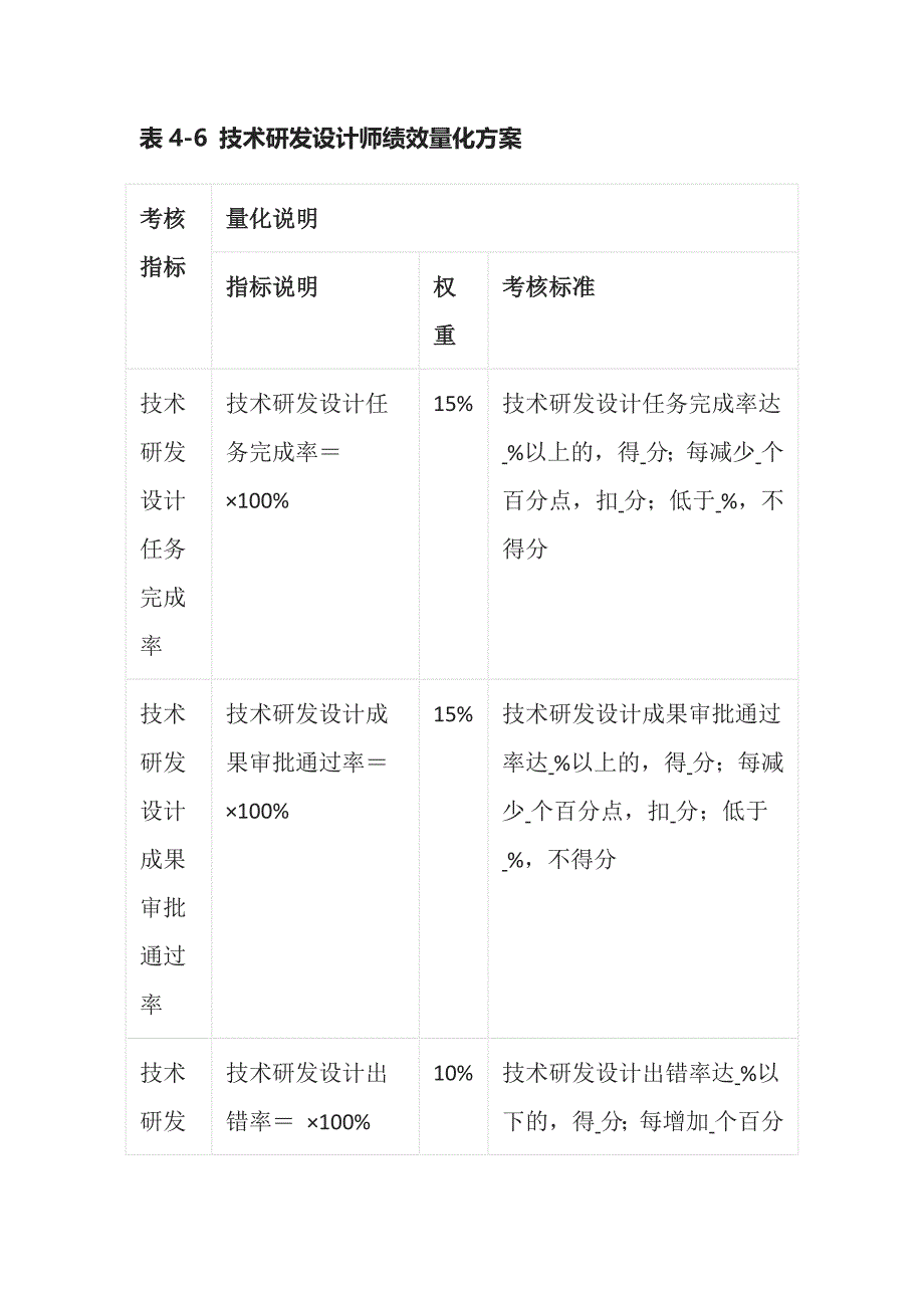 技术研发总监、设计师、工程师、工艺师绩效量化方案表_第3页