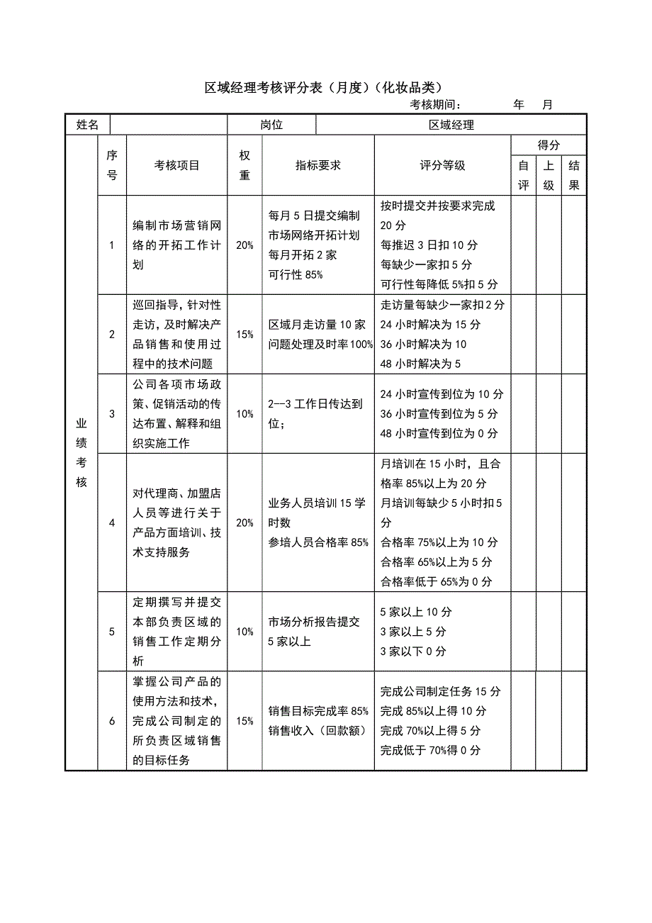 区域经理考核评分表（月度）（化妆品类）_第1页