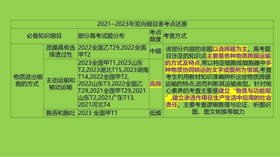 2024届高考生物复习策略《近年高考试题分析及备考策略》_第5页