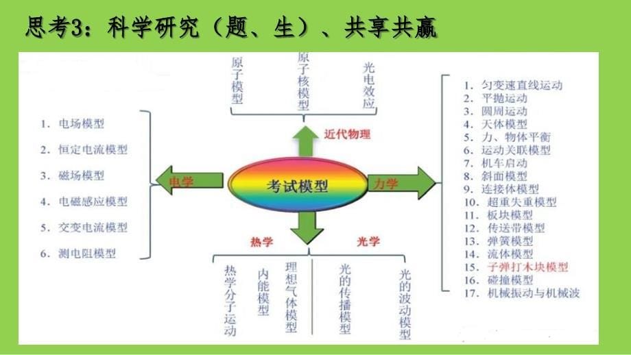 2024年山东省高考物理二轮研讨_第5页