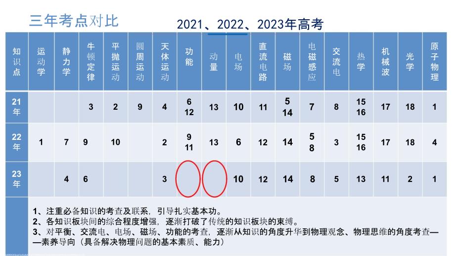 2024届高考物理二三轮备考复习策略_第4页