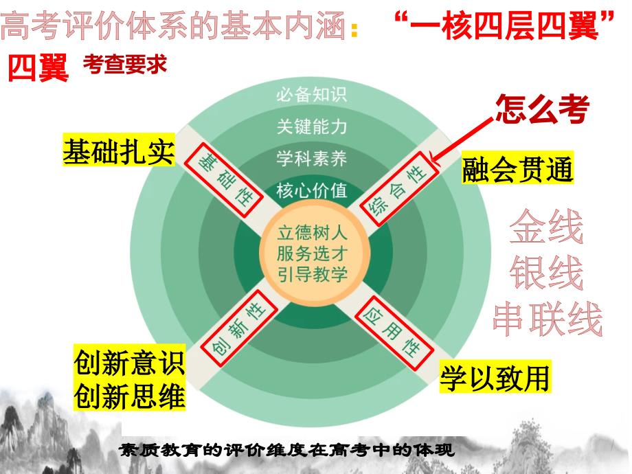 基于素养导向下2024届高考二轮复习地理备考策略课件_第4页