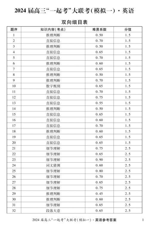 湖南省“一起考”大联考2023-2024学年高三下学期3月模拟考试（模拟一）英语答案