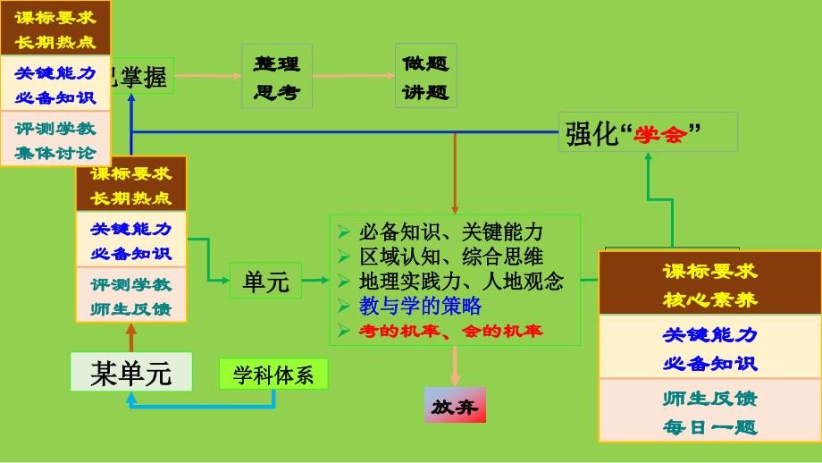 2024届高考地理二轮复习讲座_第4页