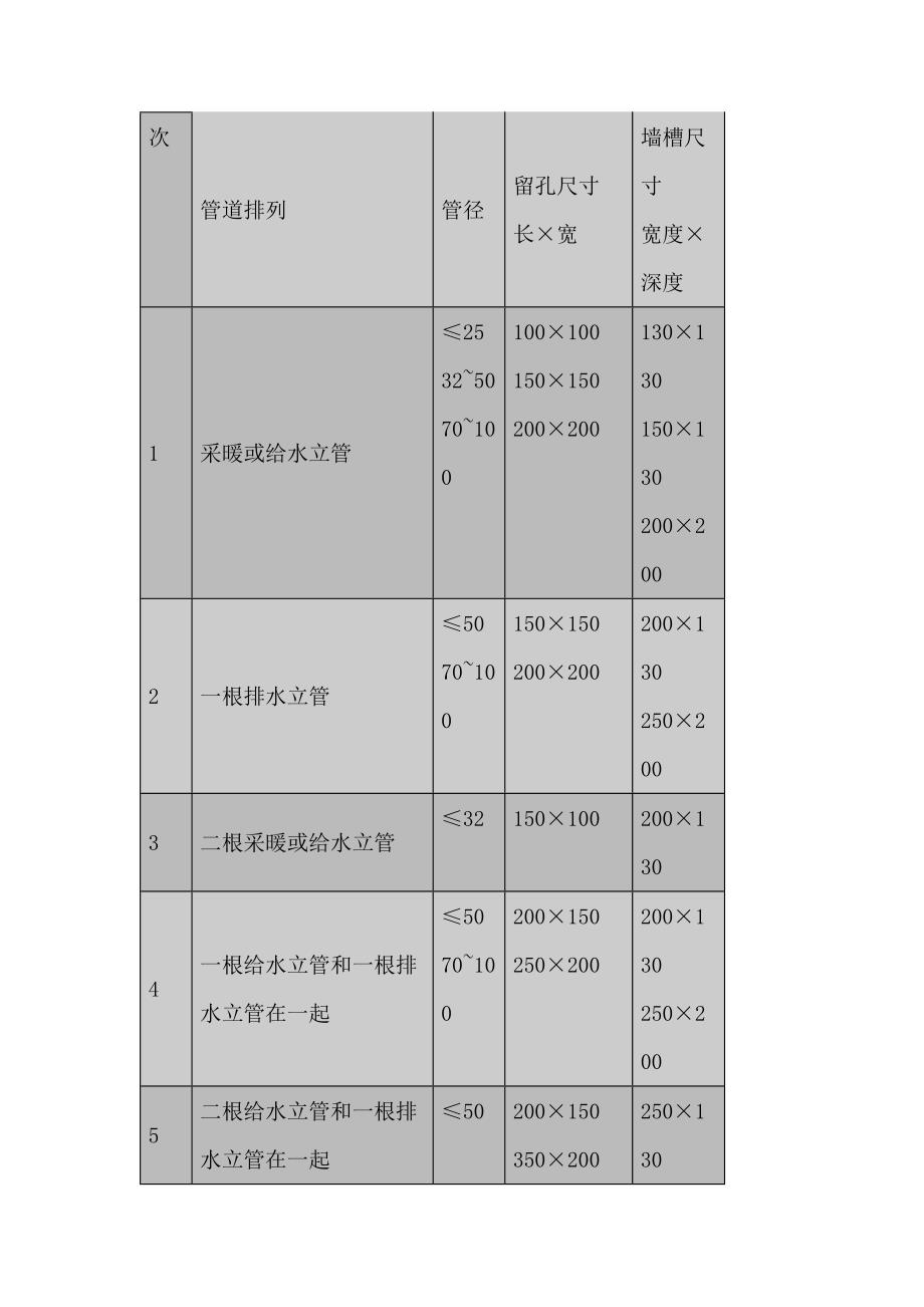 给排水施工常见参数_第2页