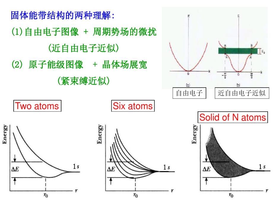 能带理论基础1_第3页