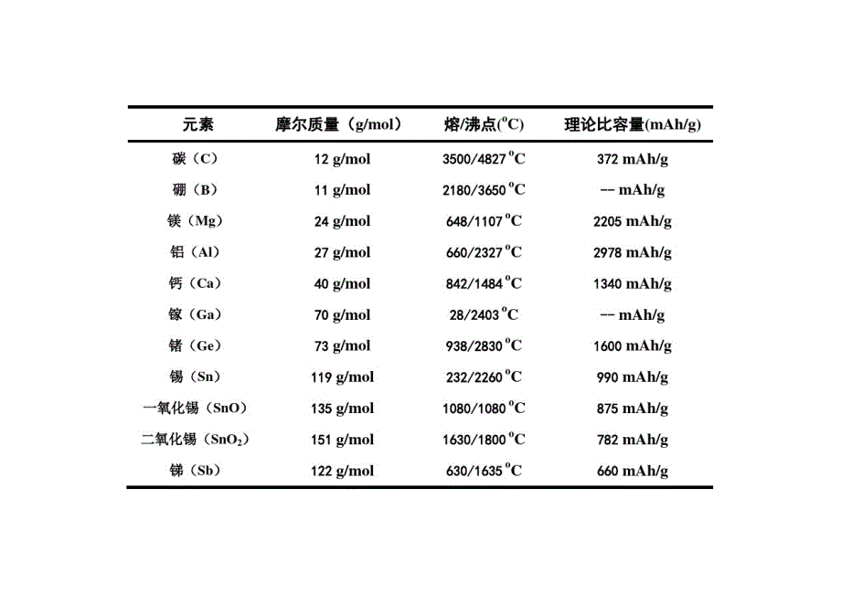 各类元素理论比容量(2)_第1页