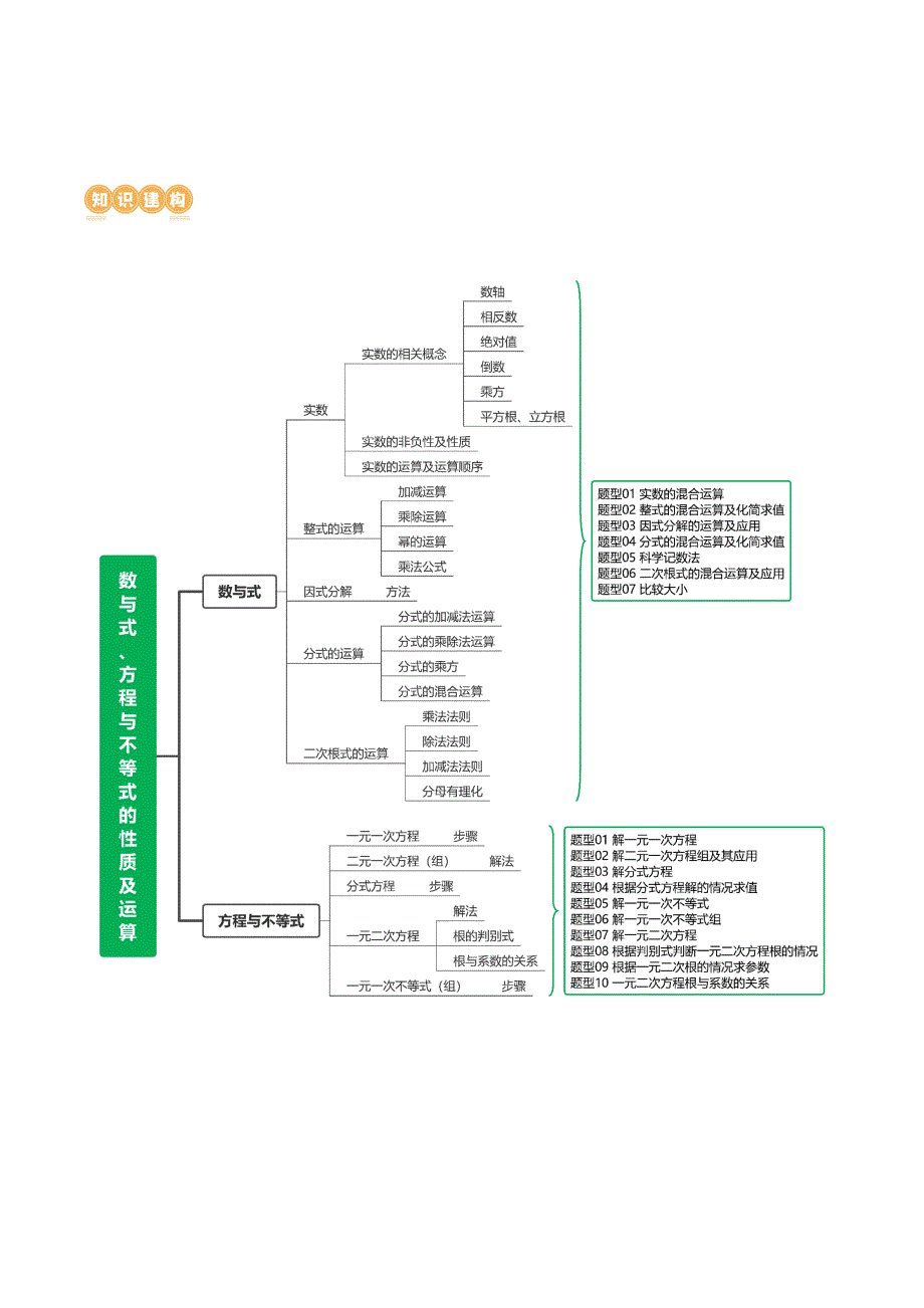 【二轮复习】2024年中考数学二轮复习讲练测（全国通用）专题01 数与式、方程与不等式的性质及运算（讲练）（解析版）_第3页