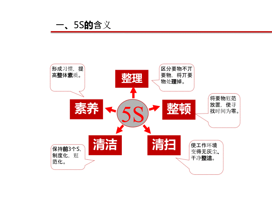 公司办公室5S管理标准培训_第3页