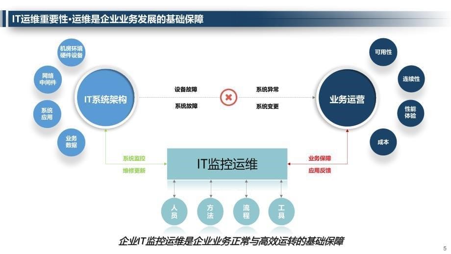 企业IT智能化统一运营管理解决方案_第5页