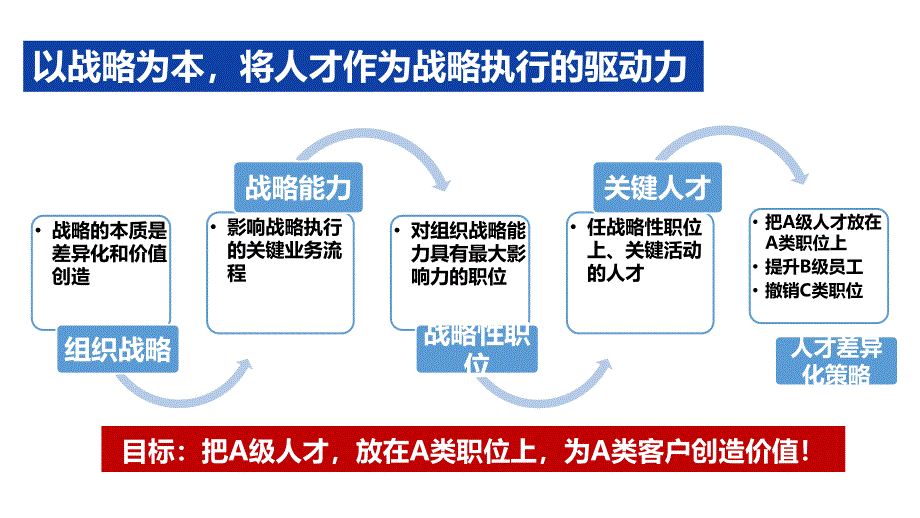 公司人才盘点与梯队建设讲解课件_第3页