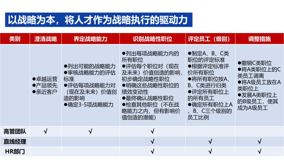 公司人才盘点与梯队建设讲解课件_第4页