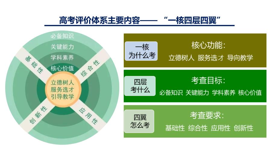 新高考评价体系下的2024届高三生物复习备考策略与建议_第4页