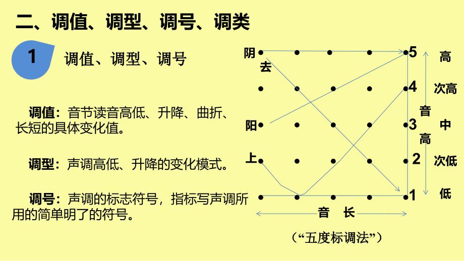 《现代汉语通论》“语音”章第四节_第4页