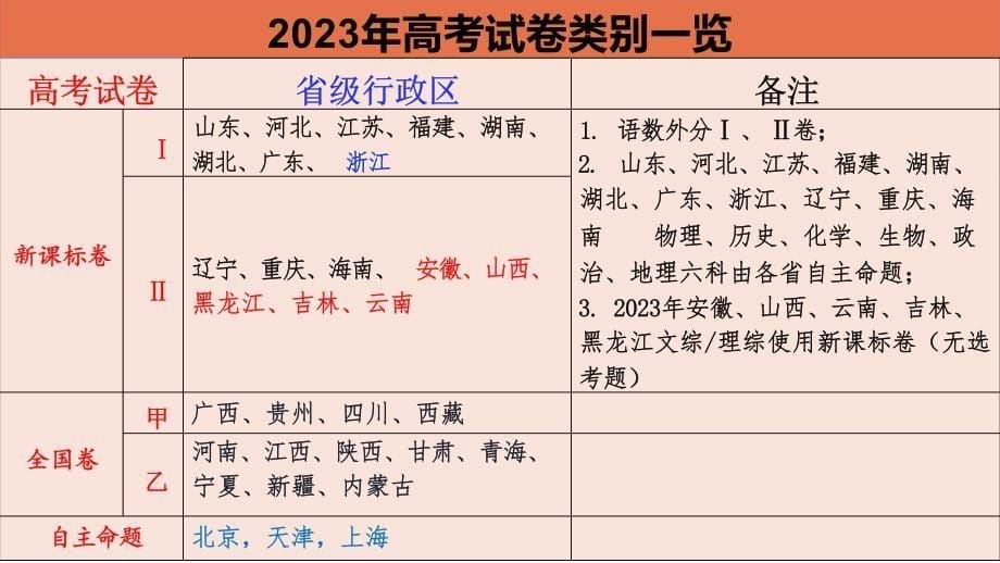 2024年高考思想政治二轮复习策略_第5页