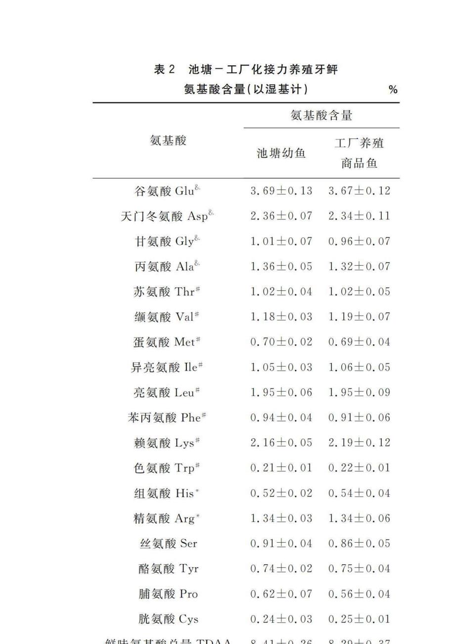 池塘-工厂化接力养殖模式牙鲆肌肉营养成分变化分析_第3页