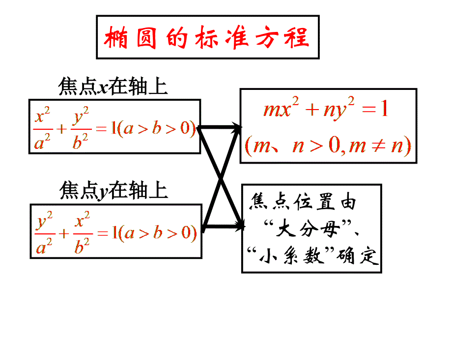 高二数学椭圆复习课件新人教版选修1-1_第4页