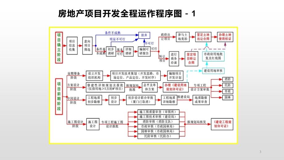 房地产项目开发流程与运营管理PPT_第3页