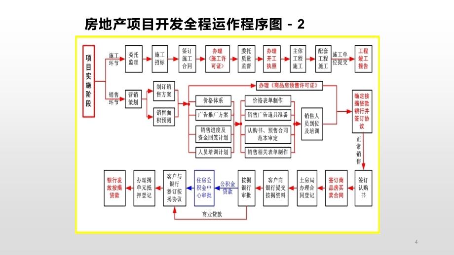 房地产项目开发流程与运营管理PPT_第4页