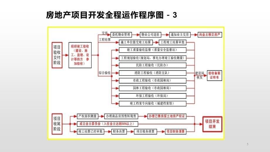 房地产项目开发流程与运营管理PPT_第5页