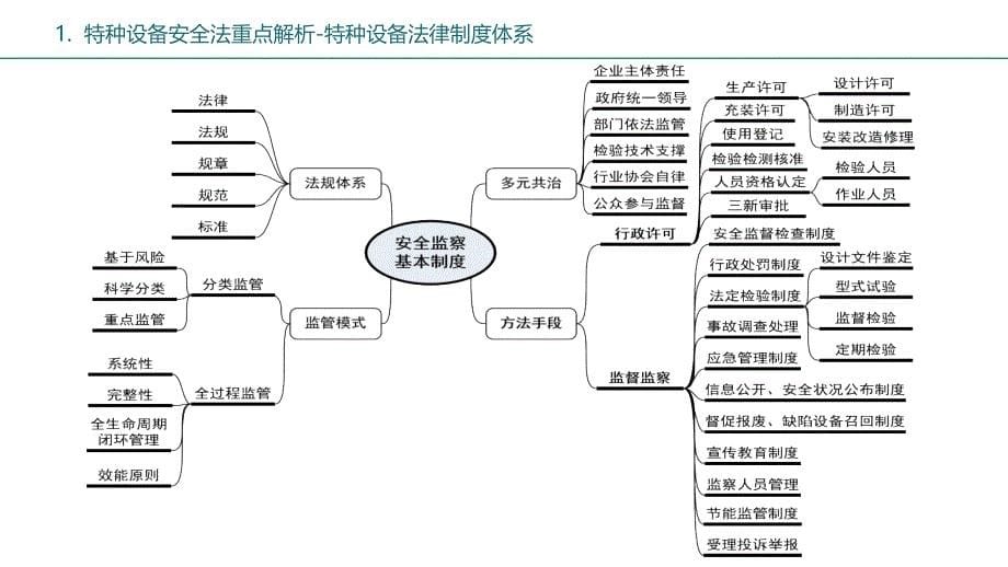 2024特种设备安全法规知识培训_第5页