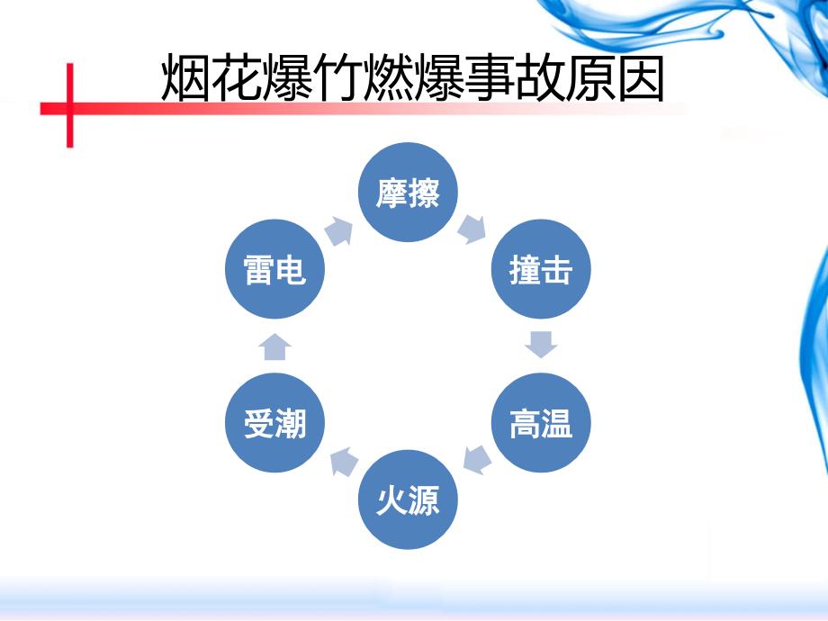 烟花爆竹安全检查培训课件_第2页