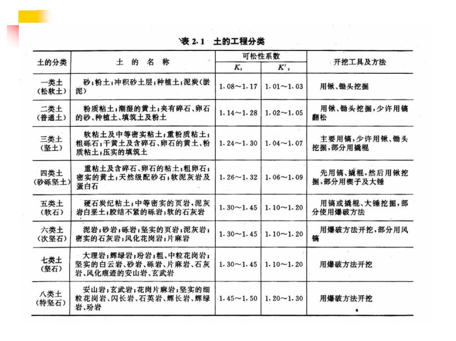 土方工程施工技术详解_第3页