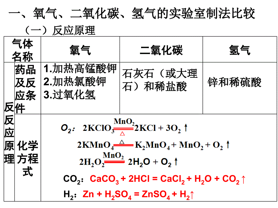 气体的实验室制备和净化_第4页