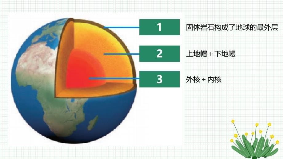 第二节 地球的结构 课件 教科版科学五年级上册_第5页