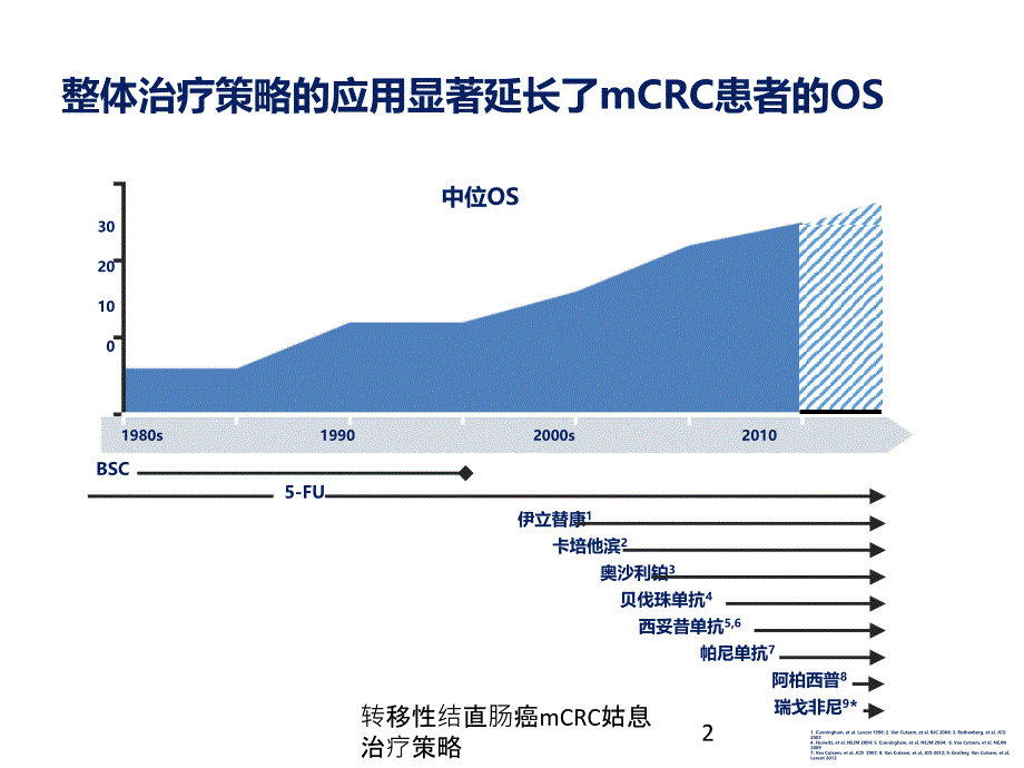 转移性结直肠癌mCRC姑息治疗策略培训课件_第2页