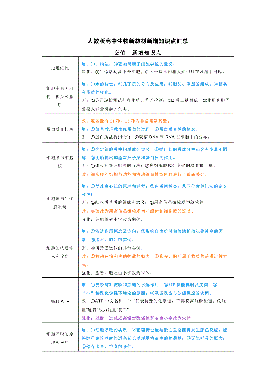 高中生物新教材新增知识点汇总_第1页