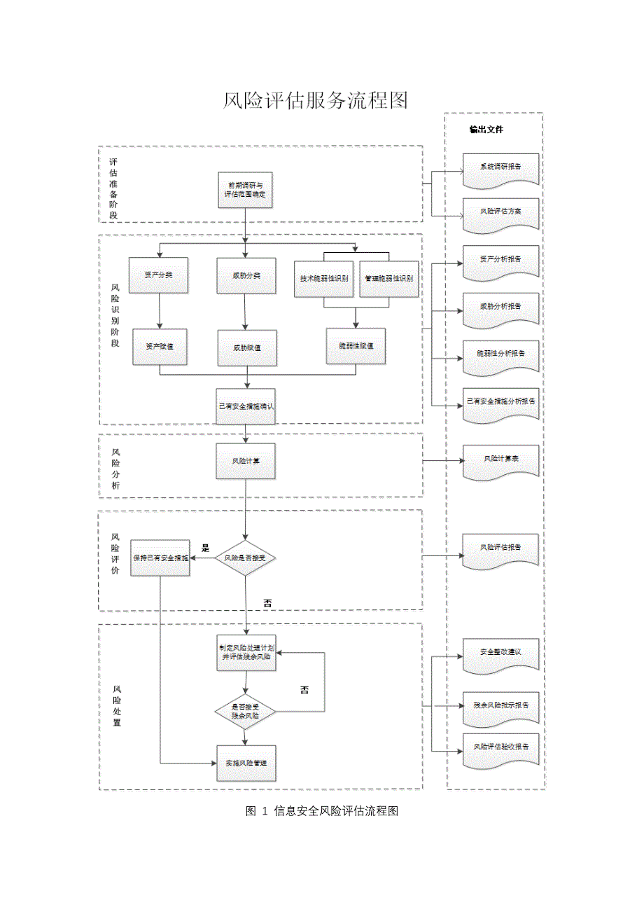 信息安全风险评估服务流程_第2页