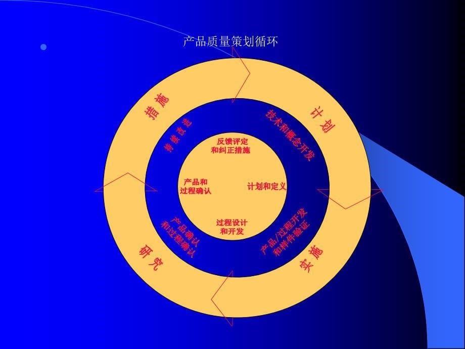 质量管理体系五种核心工具培训教材：APQP产品质量先期策划和控制计划_第5页