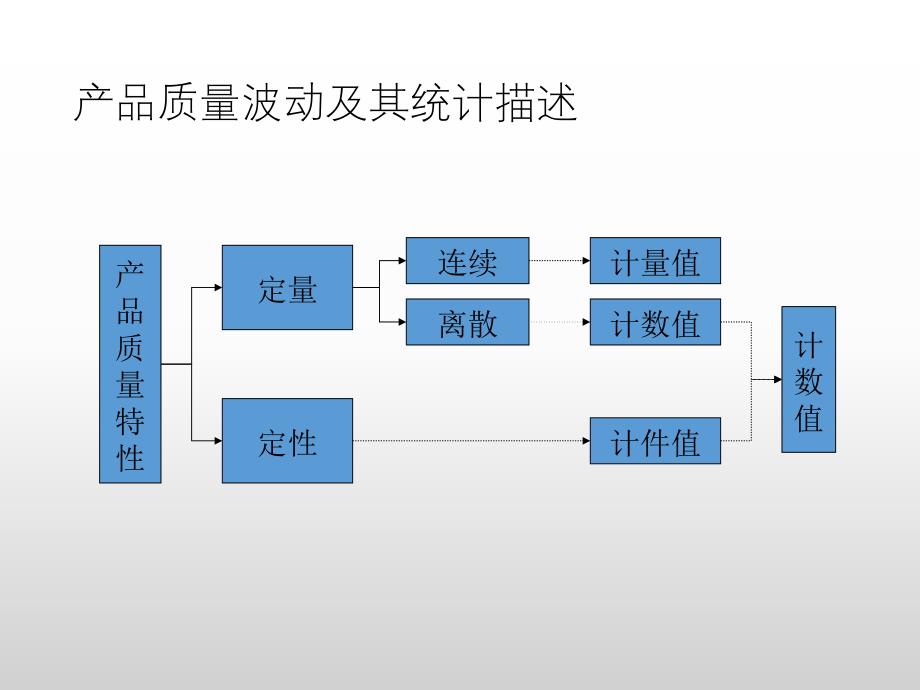 《生产管理》之SPC培训教程_第2页