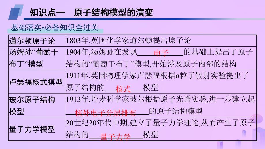 2024_2025学年新教材高中化学第1章原子结构与元素性质第1节原子结构模型第1课时氢原子光谱与玻尔的原子结构模型课件鲁科版选择性必修2_第4页