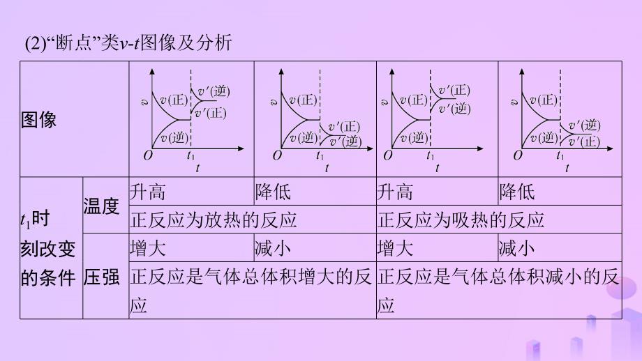 2024_2025学年新教材高中化学第2章化学反应速率与化学平衡微专题2化学反应速率和化学平衡图像课件新人教版选择性必修1_第4页