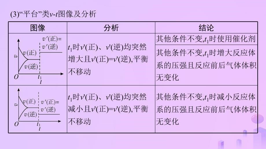 2024_2025学年新教材高中化学第2章化学反应速率与化学平衡微专题2化学反应速率和化学平衡图像课件新人教版选择性必修1_第5页