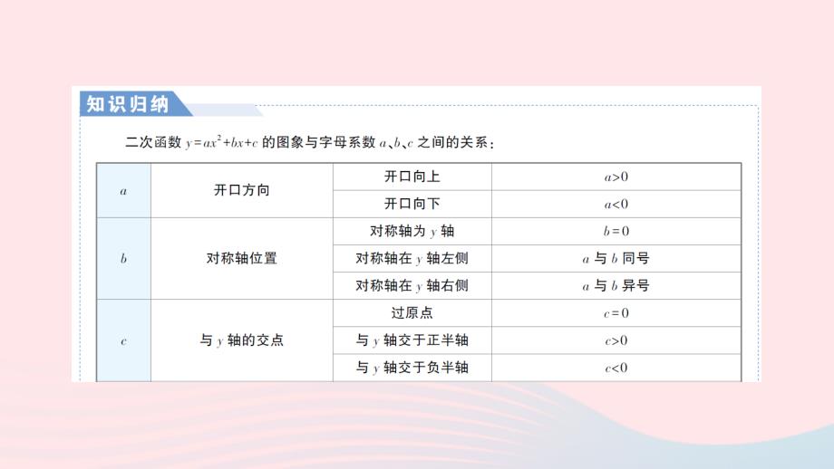 2023九年级数学下册第26章二次函数专题一二次函数的图象与字母系数之间的关系作业课件新版华东师大版_第2页