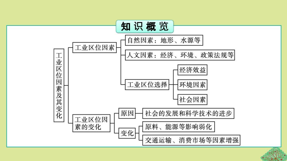 2023新教材高中地理第3章产业区位因素第2节工业区位因素及其变化课件新人教版必修第二册_第3页