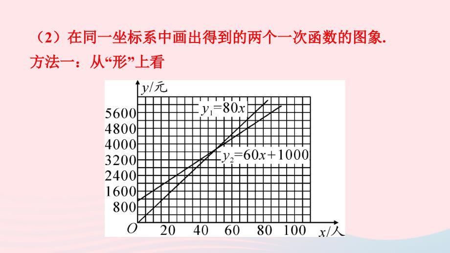 2023八年级数学上册第12章一次函数12.2一次函数第5课时一次函数的应用之方案决策上课课件新版沪科版_第4页