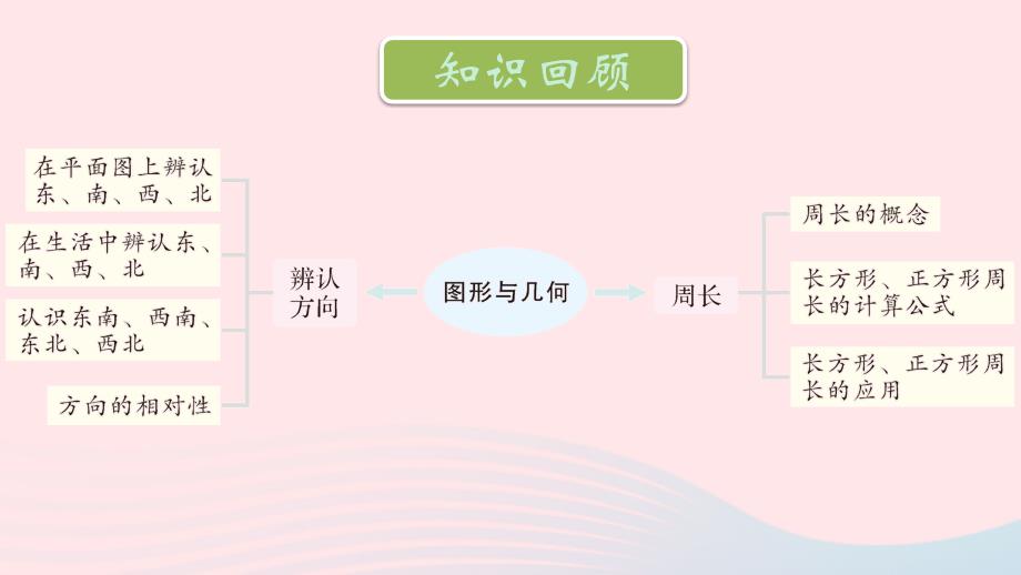 2023三年级数学上册九总复习专题2图形与几何第6课时辨认方向认识周长上课课件西师大版_第2页