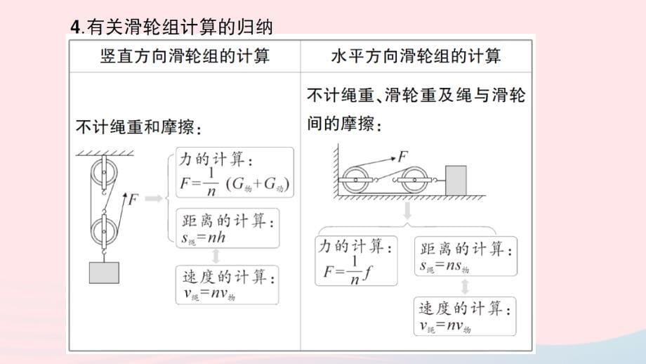 2023八年级物理下册第十章机械与人第二节滑轮及其应用第2课时滑轮组知识手册作业课件新版沪科版_第5页