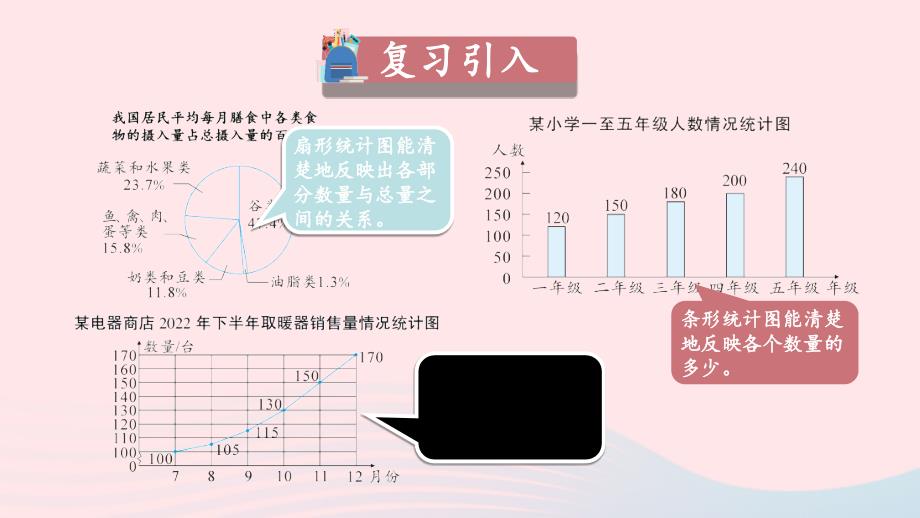 2023六年级数学上册7扇形统计图第2课时选择合适的统计图上课课件新人教版_第2页