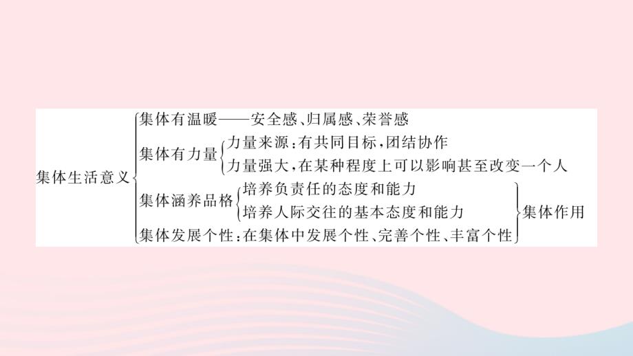 2024七年级道德与法治下册第三单元在集体中成长单元综述作业课件新人教版_第3页